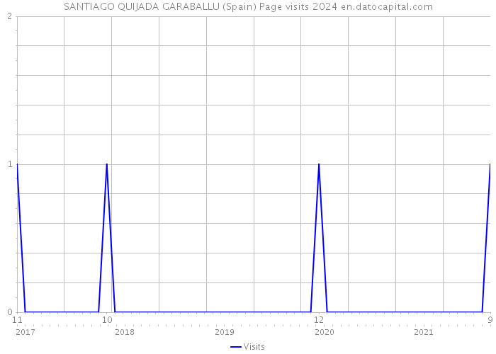 SANTIAGO QUIJADA GARABALLU (Spain) Page visits 2024 