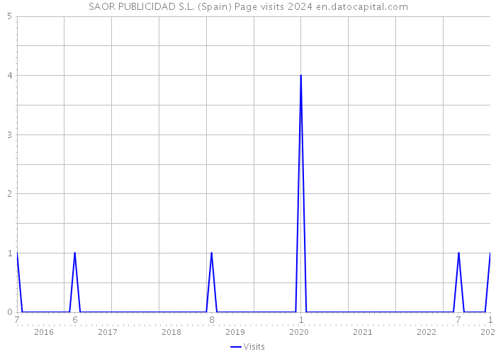 SAOR PUBLICIDAD S.L. (Spain) Page visits 2024 