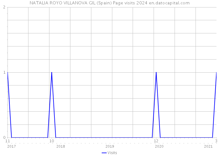 NATALIA ROYO VILLANOVA GIL (Spain) Page visits 2024 