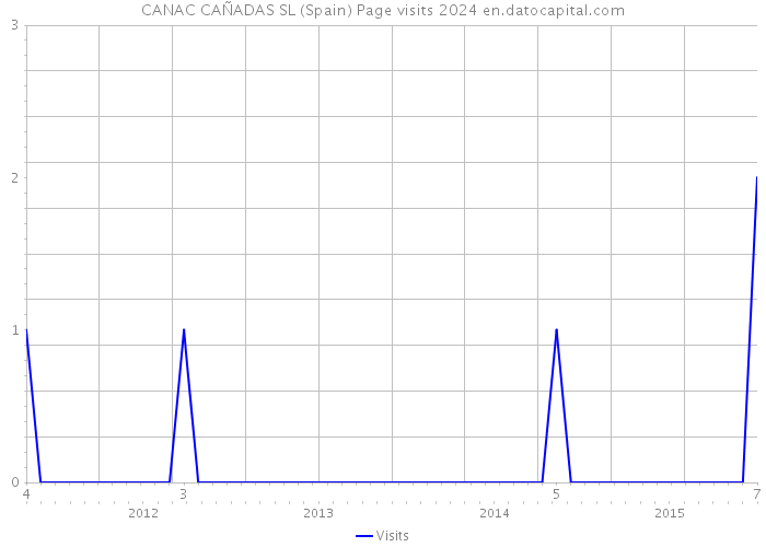 CANAC CAÑADAS SL (Spain) Page visits 2024 