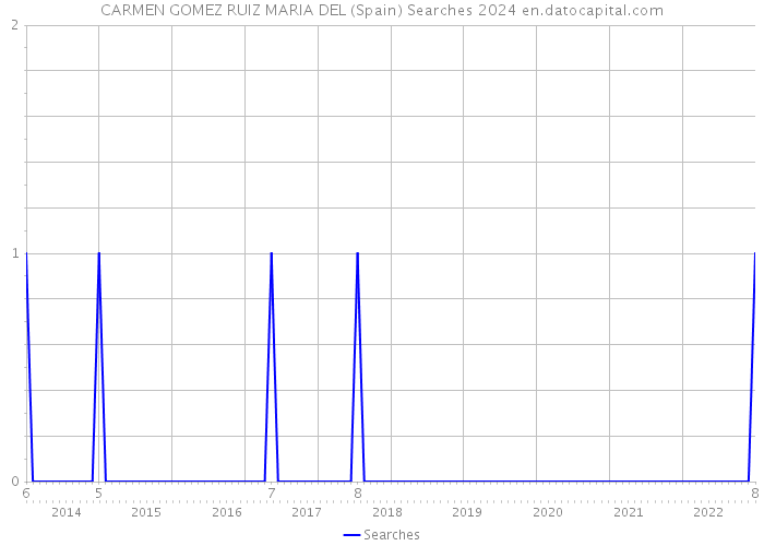 CARMEN GOMEZ RUIZ MARIA DEL (Spain) Searches 2024 