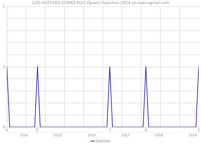 LUIS ANTONIO GOMEZ RUIZ (Spain) Searches 2024 