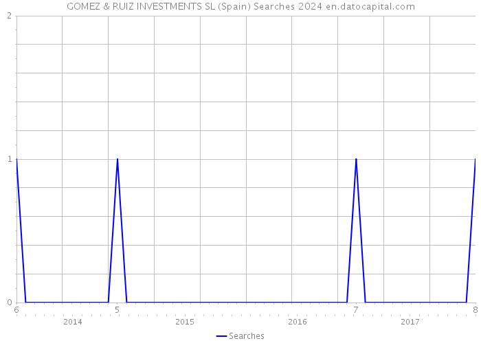 GOMEZ & RUIZ INVESTMENTS SL (Spain) Searches 2024 
