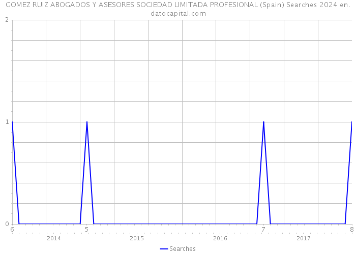 GOMEZ RUIZ ABOGADOS Y ASESORES SOCIEDAD LIMITADA PROFESIONAL (Spain) Searches 2024 