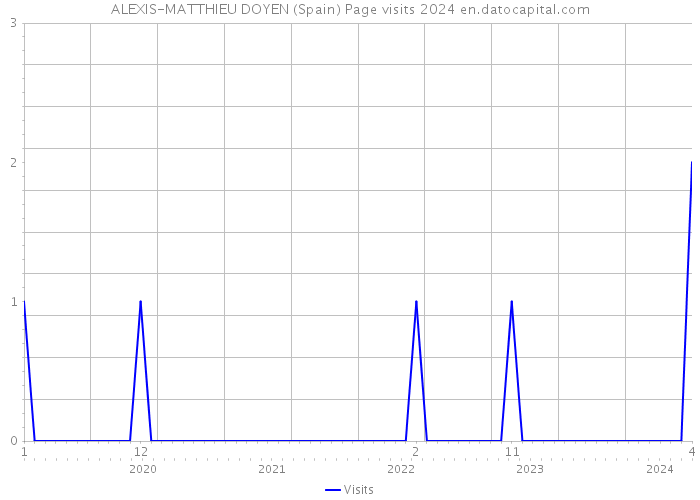 ALEXIS-MATTHIEU DOYEN (Spain) Page visits 2024 