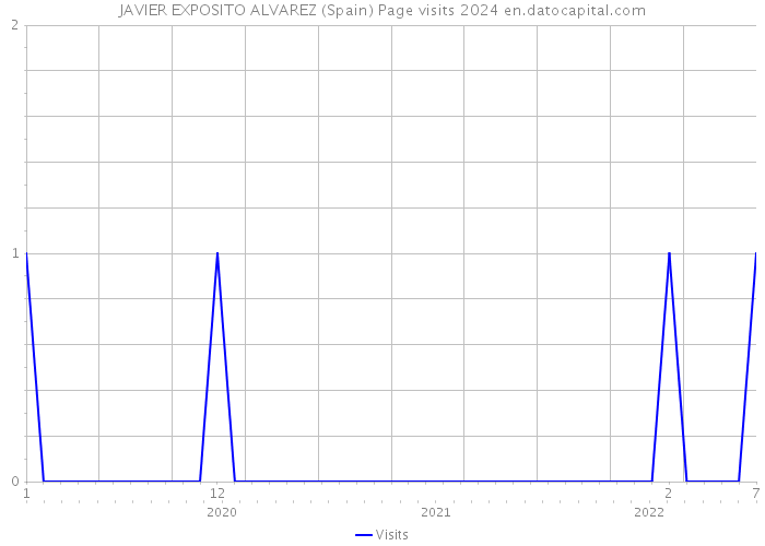 JAVIER EXPOSITO ALVAREZ (Spain) Page visits 2024 