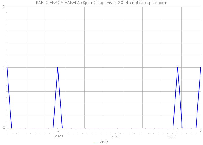 PABLO FRAGA VARELA (Spain) Page visits 2024 