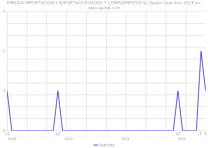 R?MODA IMPORTACION Y EXPORTACION MODA Y COMPLEMENTOS SL (Spain) Searches 2024 