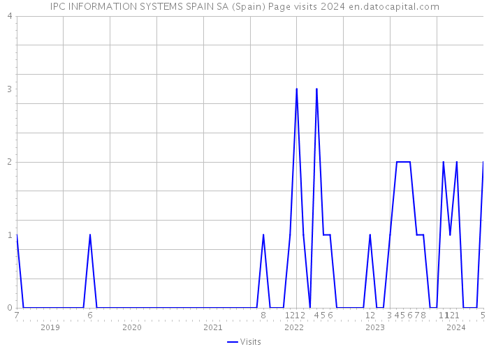 IPC INFORMATION SYSTEMS SPAIN SA (Spain) Page visits 2024 