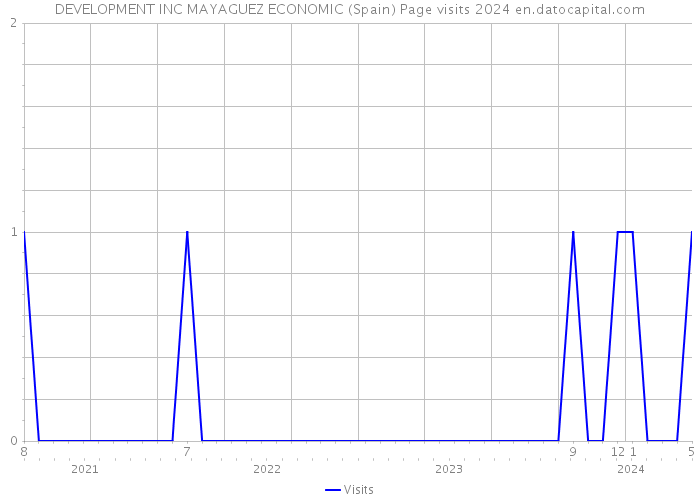 DEVELOPMENT INC MAYAGUEZ ECONOMIC (Spain) Page visits 2024 