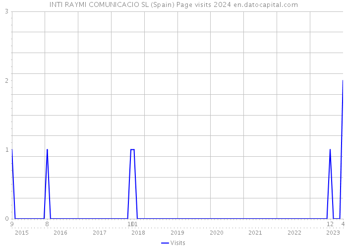 INTI RAYMI COMUNICACIO SL (Spain) Page visits 2024 