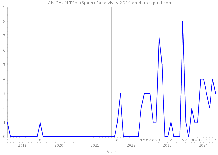 LAN CHUN TSAI (Spain) Page visits 2024 