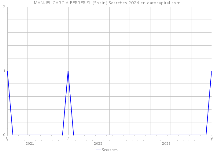 MANUEL GARCIA FERRER SL (Spain) Searches 2024 