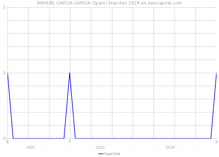 MANUEL GARCIA GARCIA (Spain) Searches 2024 