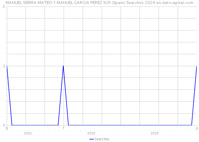 MANUEL SIERRA MATEO Y MANUEL GARCIA PEREZ SCP (Spain) Searches 2024 