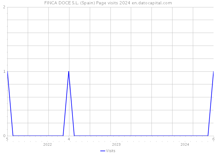 FINCA DOCE S.L. (Spain) Page visits 2024 