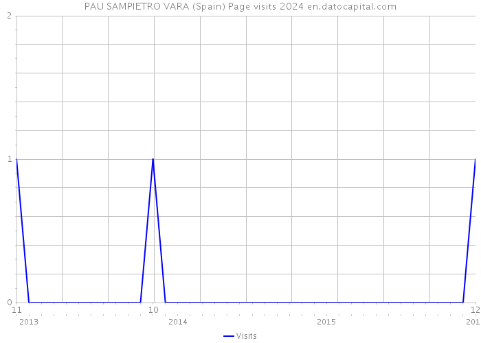 PAU SAMPIETRO VARA (Spain) Page visits 2024 