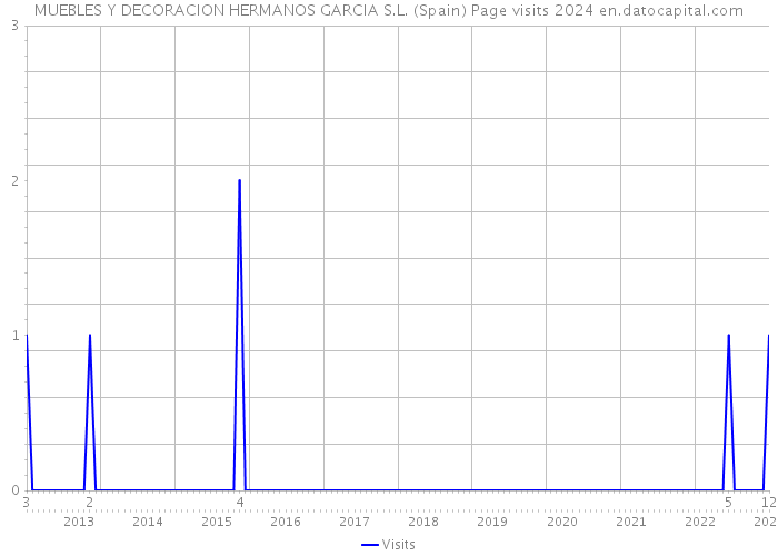 MUEBLES Y DECORACION HERMANOS GARCIA S.L. (Spain) Page visits 2024 
