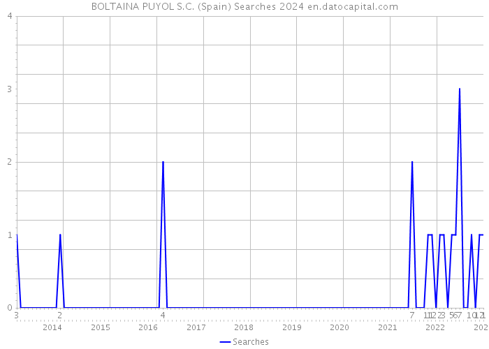 BOLTAINA PUYOL S.C. (Spain) Searches 2024 