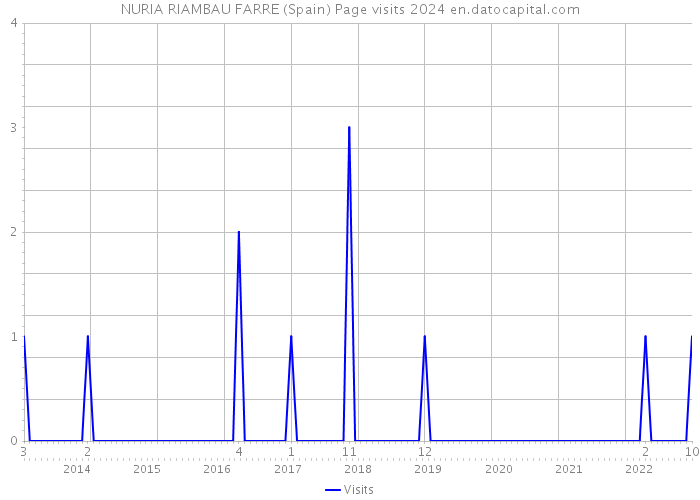 NURIA RIAMBAU FARRE (Spain) Page visits 2024 