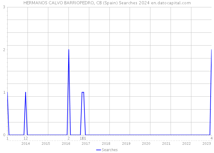 HERMANOS CALVO BARRIOPEDRO, CB (Spain) Searches 2024 