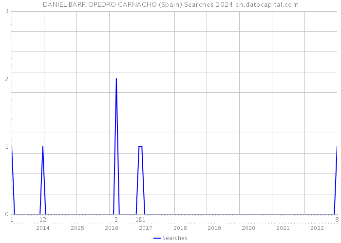 DANIEL BARRIOPEDRO GARNACHO (Spain) Searches 2024 