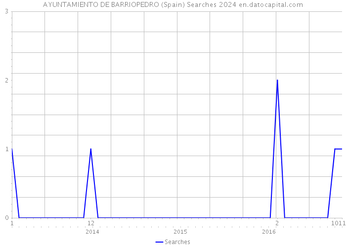 AYUNTAMIENTO DE BARRIOPEDRO (Spain) Searches 2024 