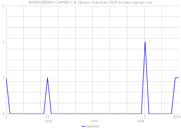 BARRIOPEDRO CARNES C.B. (Spain) Searches 2024 