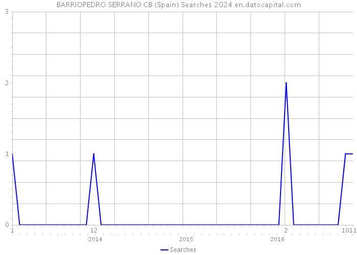 BARRIOPEDRO SERRANO CB (Spain) Searches 2024 