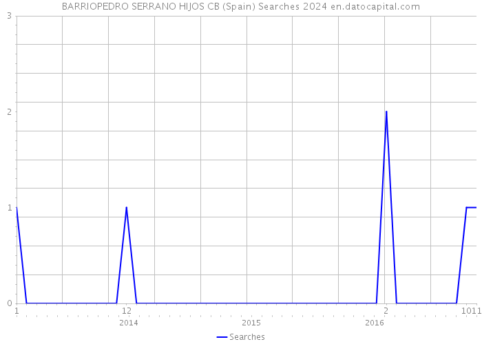 BARRIOPEDRO SERRANO HIJOS CB (Spain) Searches 2024 