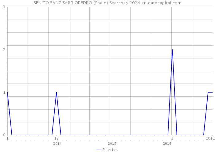 BENITO SANZ BARRIOPEDRO (Spain) Searches 2024 