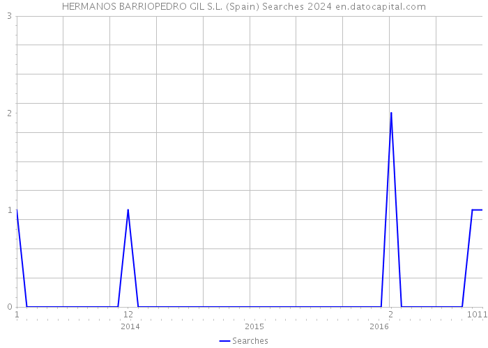 HERMANOS BARRIOPEDRO GIL S.L. (Spain) Searches 2024 