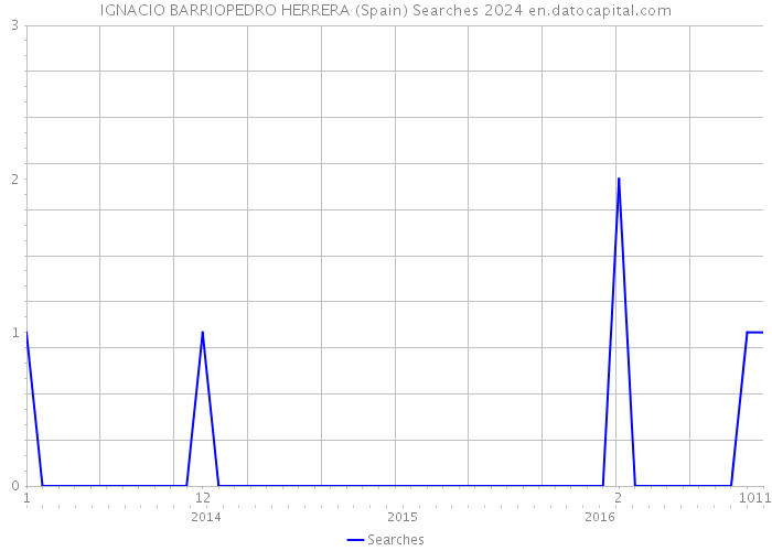 IGNACIO BARRIOPEDRO HERRERA (Spain) Searches 2024 