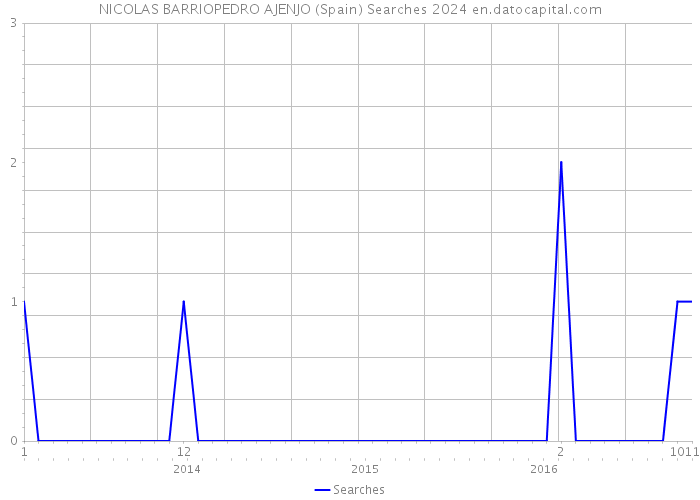 NICOLAS BARRIOPEDRO AJENJO (Spain) Searches 2024 