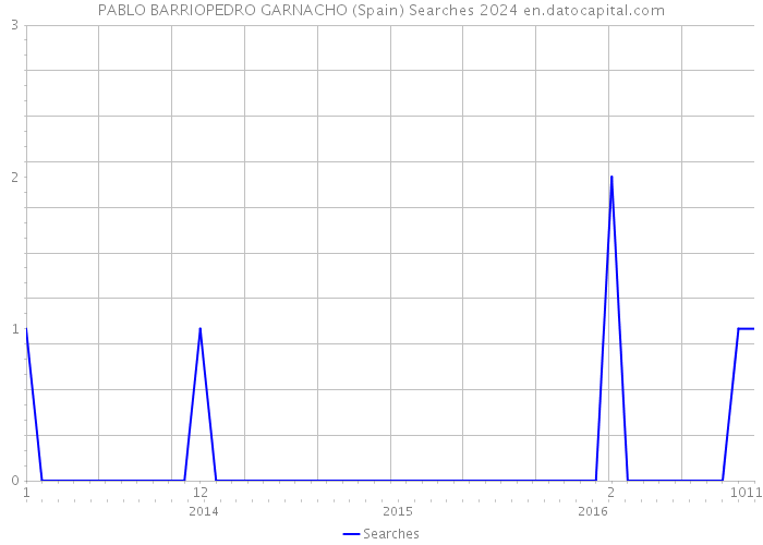 PABLO BARRIOPEDRO GARNACHO (Spain) Searches 2024 