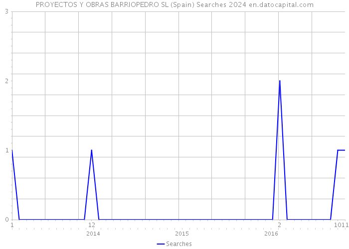 PROYECTOS Y OBRAS BARRIOPEDRO SL (Spain) Searches 2024 