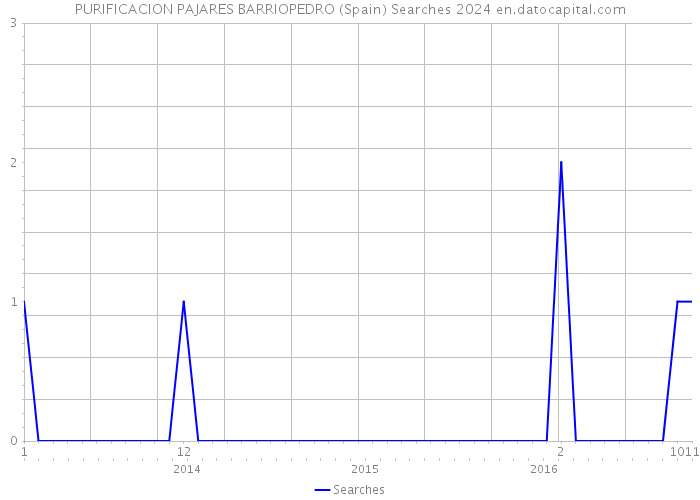 PURIFICACION PAJARES BARRIOPEDRO (Spain) Searches 2024 