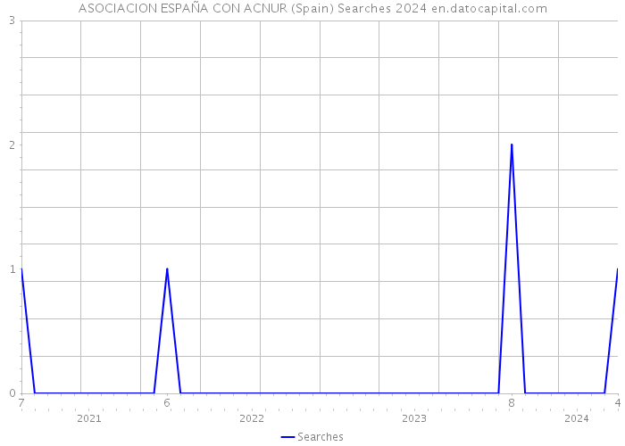 ASOCIACION ESPAÑA CON ACNUR (Spain) Searches 2024 