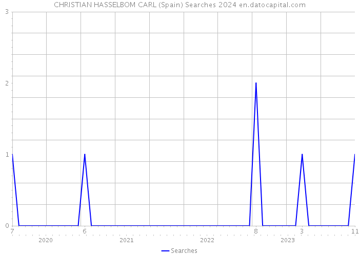 CHRISTIAN HASSELBOM CARL (Spain) Searches 2024 