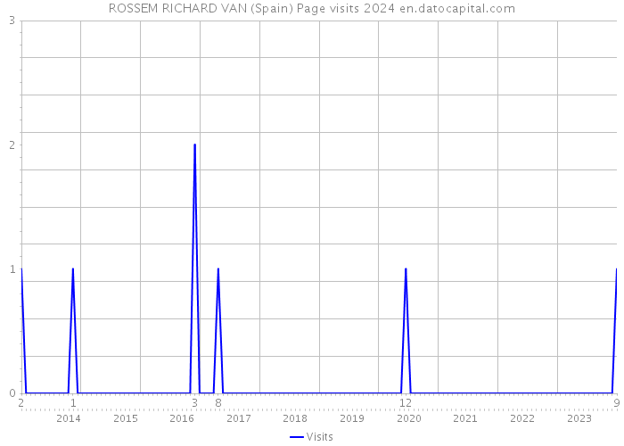 ROSSEM RICHARD VAN (Spain) Page visits 2024 
