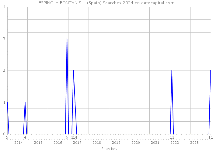 ESPINOLA FONTAN S.L. (Spain) Searches 2024 
