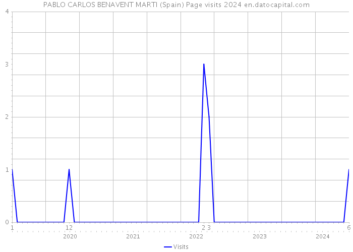 PABLO CARLOS BENAVENT MARTI (Spain) Page visits 2024 