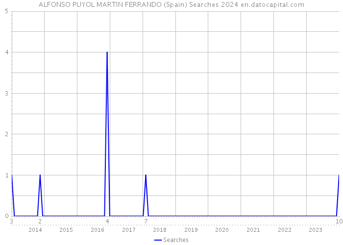 ALFONSO PUYOL MARTIN FERRANDO (Spain) Searches 2024 