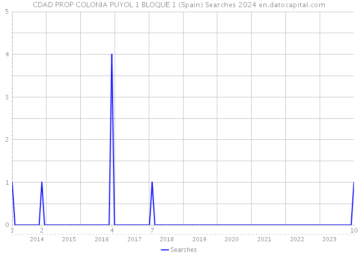 CDAD PROP COLONIA PUYOL 1 BLOQUE 1 (Spain) Searches 2024 