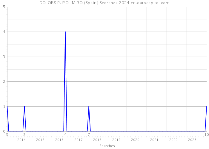 DOLORS PUYOL MIRO (Spain) Searches 2024 