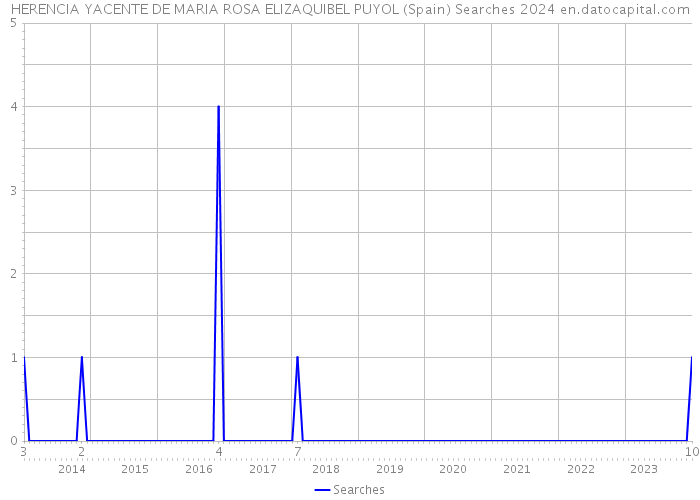 HERENCIA YACENTE DE MARIA ROSA ELIZAQUIBEL PUYOL (Spain) Searches 2024 