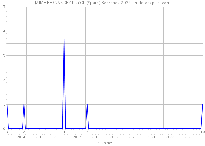 JAIME FERNANDEZ PUYOL (Spain) Searches 2024 