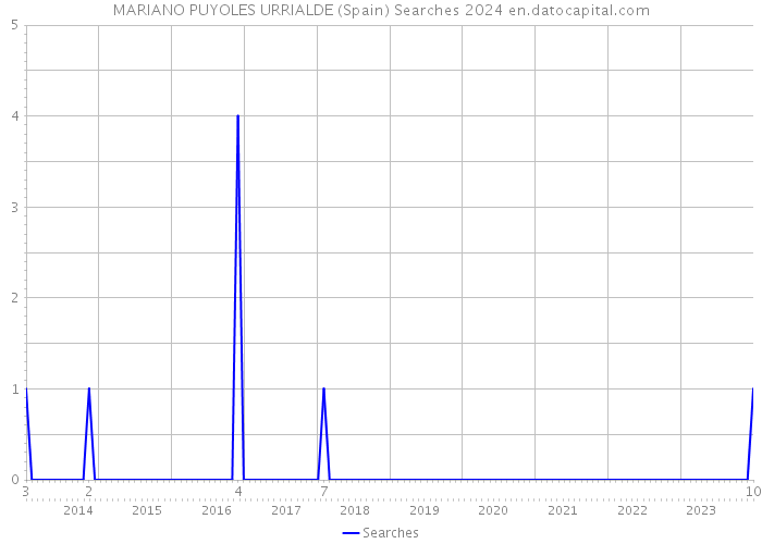 MARIANO PUYOLES URRIALDE (Spain) Searches 2024 