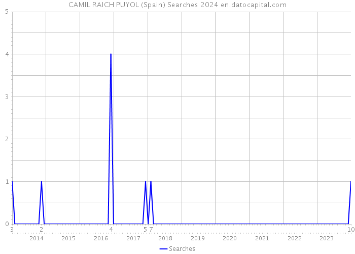 CAMIL RAICH PUYOL (Spain) Searches 2024 