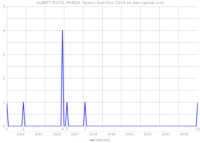 ALBERT PUYOL PINEDA (Spain) Searches 2024 